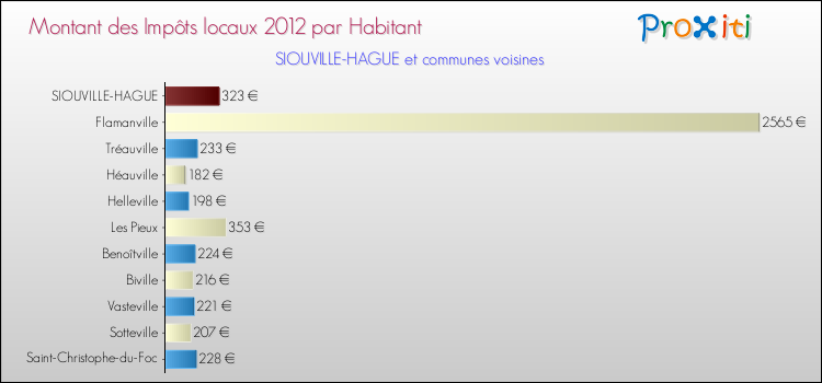 Montant des impôts locaux par Habitant pour SIOUVILLE-HAGUE et les communes proches Comparaison des impôts locaux par habitant pour SIOUVILLE-HAGUE et les communes voisines