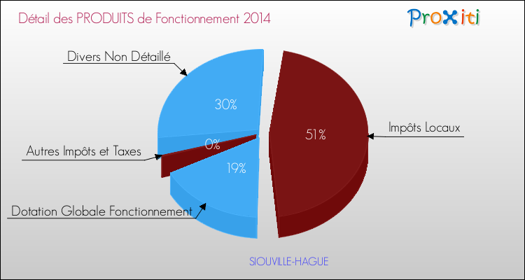 Décomposition du Budget de Fonctionnement 2014 de la commune de SIOUVILLE-HAGUE Budget de Fonctionnement 2014 pour la commune de SIOUVILLE-HAGUE