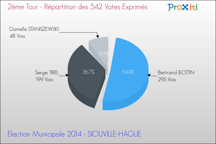 Répartition des votes exprimés au 2ème Tour des Elections Municipales 2014 de la commune de SIOUVILLE-HAGUE Elections Municipales 2014 - Répartition des votes exprimés au 2ème Tour pour la commune de SIOUVILLE-HAGUE