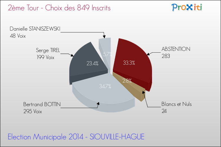 Résultats par rapport aux inscrits au 2ème Tour des Elections Municipales 2014 de la commune de SIOUVILLE-HAGUE Elections Municipales 2014 - Résultats par rapport aux inscrits au 2ème Tour pour la commune de SIOUVILLE-HAGUE