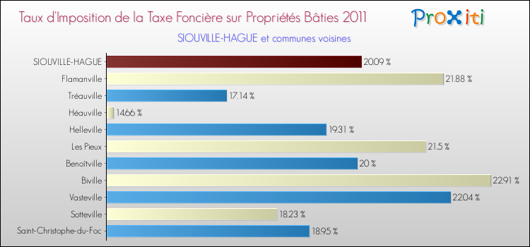 Taux d'imposition de la taxe foncière sur le bati 2011 pour SIOUVILLE-HAGUE et les communes proches Comparaison des taux d'imposition de la taxe foncière sur le bati 2011 pour SIOUVILLE-HAGUE et les communes voisines