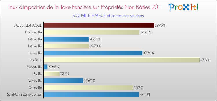 Taux d'imposition de la taxe foncière sur les immeubles et terrains non batis 2011 pour SIOUVILLE-HAGUE et les communes proches Comparaison des taux d'imposition de la taxe foncière sur les immeubles et terrains non batis 2011 pour SIOUVILLE-HAGUE et les communes voisines