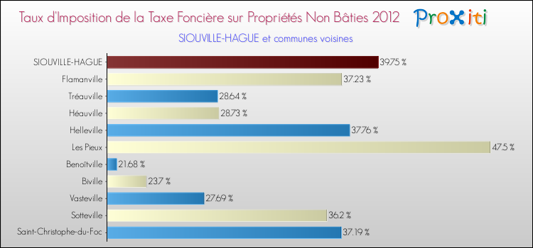 Taux d'imposition de la taxe foncière sur les immeubles et terrains non batis 2012 pour SIOUVILLE-HAGUE et les communes proches Comparaison des taux d'imposition de la taxe foncière sur les immeubles et terrains non batis 2012 pour SIOUVILLE-HAGUE et les communes voisines