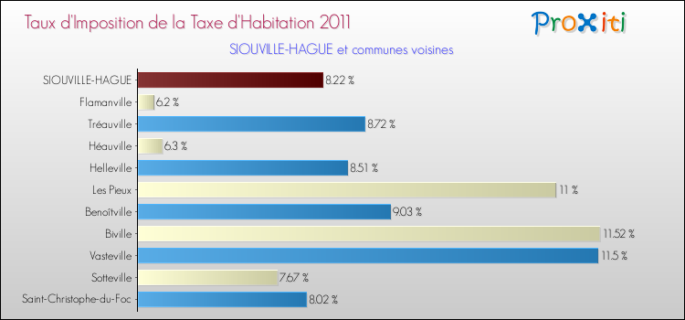 Taux d'imposition de la taxe d'habitation 2011 pour SIOUVILLE-HAGUE et les communes proches Comparaison des taux d'imposition de la taxe d'habitation 2011 pour SIOUVILLE-HAGUE et les communes voisines