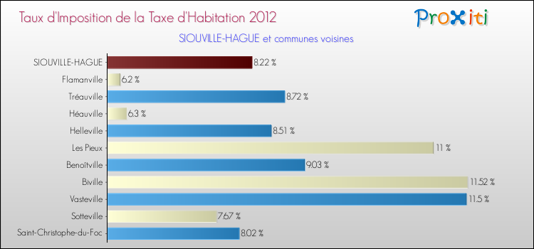 Taux d'imposition de la taxe d'habitation 2012 pour SIOUVILLE-HAGUE et les communes proches Comparaison des taux d'imposition de la taxe d'habitation 2012 pour SIOUVILLE-HAGUE et les communes voisines