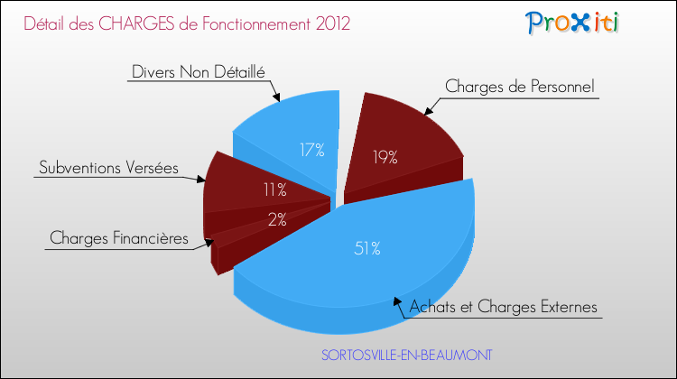 Décomposition des Charges de Fonctionnement 2012 de la commune de SORTOSVILLE-EN-BEAUMONT Charges de Fonctionnement 2012 pour la commune de SORTOSVILLE-EN-BEAUMONT