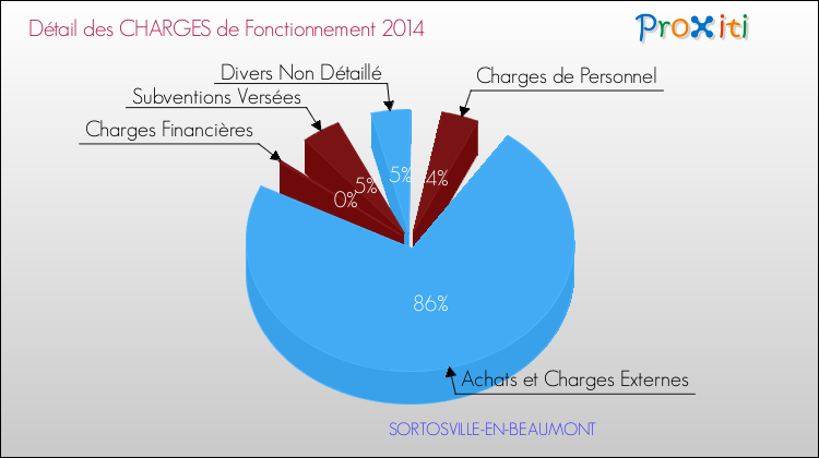 Décomposition des Charges de Fonctionnement 2014 de la commune de SORTOSVILLE-EN-BEAUMONT Charges de Fonctionnement 2014 pour la commune de SORTOSVILLE-EN-BEAUMONT