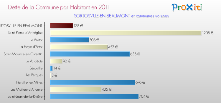 Dette par habitant de la commune en 2011 pour SORTOSVILLE-EN-BEAUMONT et les communes proches Comparaison de la dette par habitant de la commune en 2011 pour SORTOSVILLE-EN-BEAUMONT et les communes voisines
