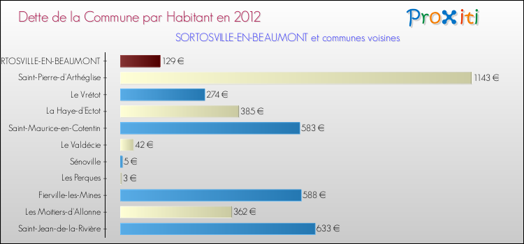Dette par habitant de la commune en 2012 pour SORTOSVILLE-EN-BEAUMONT et les communes proches Comparaison de la dette par habitant de la commune en 2012 pour SORTOSVILLE-EN-BEAUMONT et les communes voisines