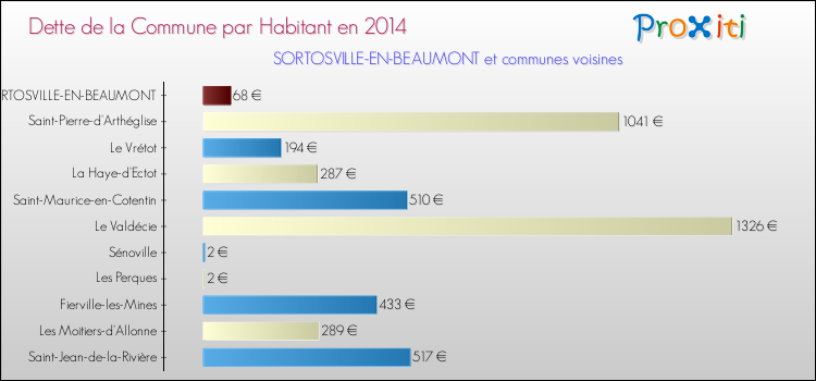 Dette par habitant de la commune en 2014 pour SORTOSVILLE-EN-BEAUMONT et les communes proches Comparaison de la dette par habitant de la commune en 2014 pour SORTOSVILLE-EN-BEAUMONT et les communes voisines