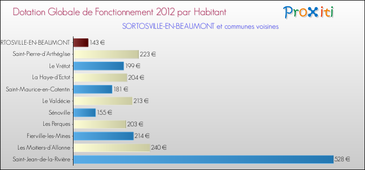 Montant des dotations globales de fonctionnement DGF par Habitant pour SORTOSVILLE-EN-BEAUMONT et les communes proches Comparaison des des dotations globales de fonctionnement DGF par habitant pour SORTOSVILLE-EN-BEAUMONT et les communes voisines