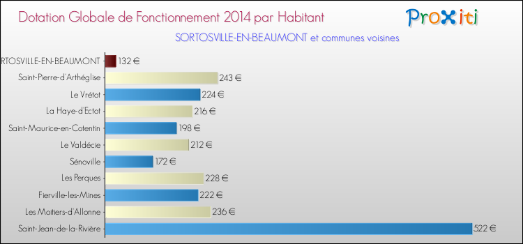 Montant des dotations globales de fonctionnement DGF par Habitant pour SORTOSVILLE-EN-BEAUMONT et les communes proches en 2014. Comparaison des des dotations globales de fonctionnement DGF par habitant pour SORTOSVILLE-EN-BEAUMONT et les communes voisines en 2014.