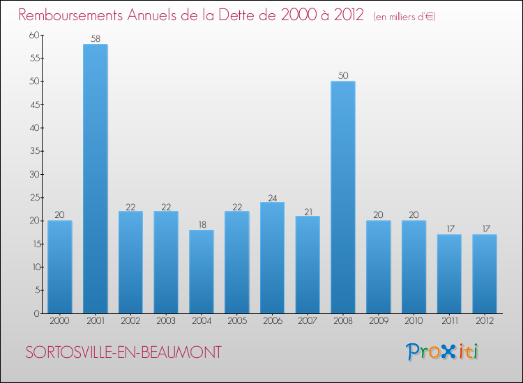 Evolution de l'annuité de la dette pour la commune de SORTOSVILLE-EN-BEAUMONT de 2000 à 2012 Annuités de la dette pour SORTOSVILLE-EN-BEAUMONT de 2000 à 2012