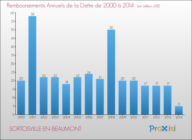 Evolution de l'annuité de la dette pour la commune de SORTOSVILLE-EN-BEAUMONT de 2000 à 2014 Annuités de la dette pour SORTOSVILLE-EN-BEAUMONT de 2000 à 2014