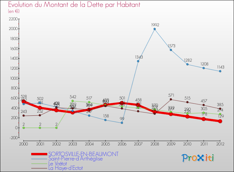 Evolution de la dette par habitant pour la commune de SORTOSVILLE-EN-BEAUMONT et les communes proches de 2000 à 2012 Comparaison de la dette par habitant pour SORTOSVILLE-EN-BEAUMONT et les communes voisines de 2000 à 2012