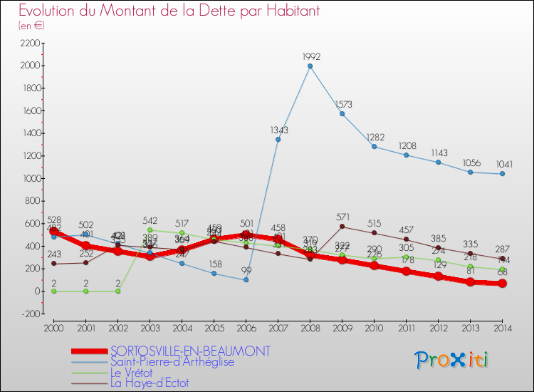 Evolution de la dette par habitant pour la commune de SORTOSVILLE-EN-BEAUMONT et les communes proches de 2000 à 2014 Comparaison de la dette par habitant pour SORTOSVILLE-EN-BEAUMONT et les communes voisines de 2000 à 2014