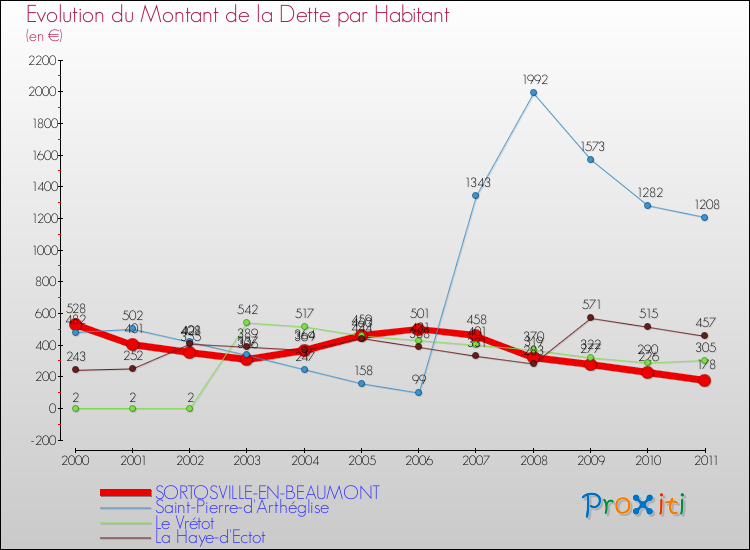 Evolution de la dette par habitant pour la commune de SORTOSVILLE-EN-BEAUMONT et les communes proches Comparaison de la dette par habitant pour SORTOSVILLE-EN-BEAUMONT et les communes voisines