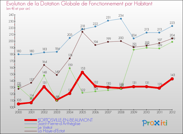 Evolution et montant de la dotation globale de fonctionnement par Habitant pour SORTOSVILLE-EN-BEAUMONT et les communes proches Comparaison des dotations globales de fonctionnement par habitant pour SORTOSVILLE-EN-BEAUMONT et les communes voisines