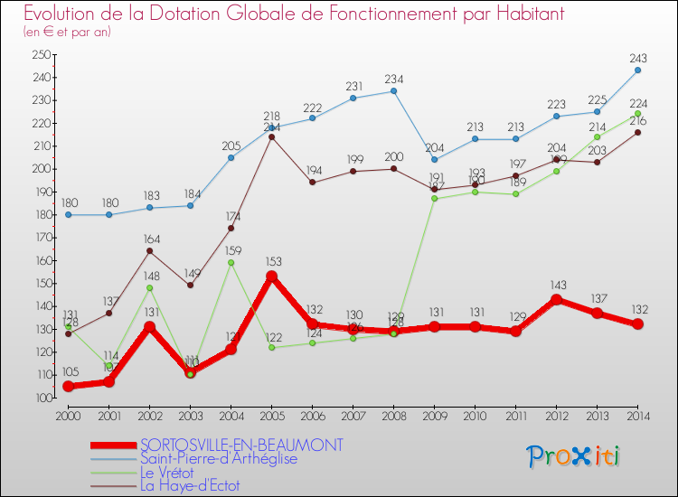Evolution et montant de la dotation globale de fonctionnement par Habitant pour SORTOSVILLE-EN-BEAUMONT et les communes proches de 2000 à 2014. Comparaison des dotations globales de fonctionnement par habitant pour SORTOSVILLE-EN-BEAUMONT et les communes voisines de 2000 à 2014.