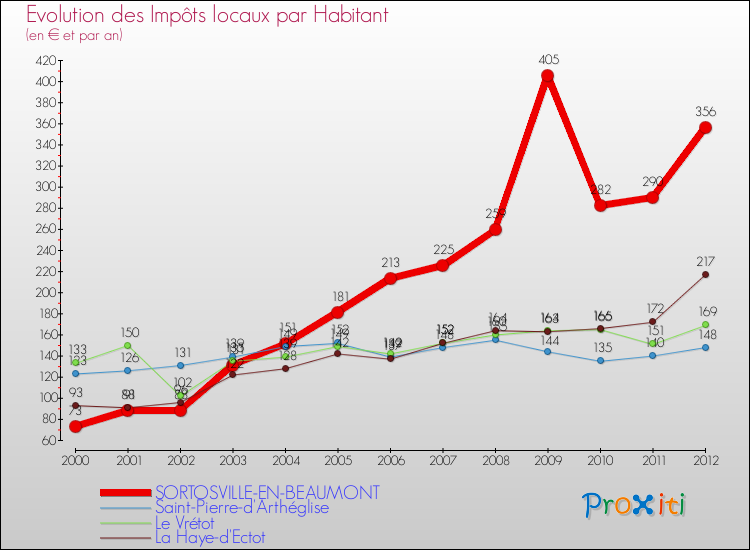 Evolution et montant des impôts locaux par Habitant pour SORTOSVILLE-EN-BEAUMONT et les communes proches Comparaison des impôts locaux par habitant pour SORTOSVILLE-EN-BEAUMONT et les communes voisines