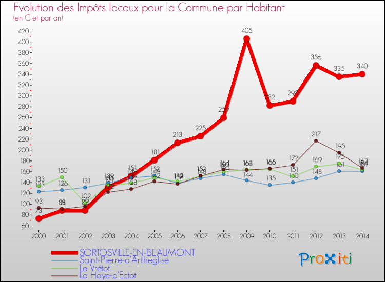 Evolution et montant des impôts locaux par Habitant pour SORTOSVILLE-EN-BEAUMONT et les communes proches de 2000 à 2014 Comparaison des impôts locaux par habitant pour SORTOSVILLE-EN-BEAUMONT et les communes voisines de 2000 à 2014