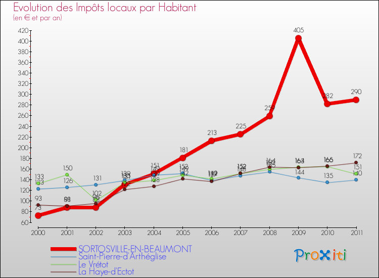 Evolution et montant des impôts locaux par Habitant pour SORTOSVILLE-EN-BEAUMONT et les communes proches Comparaison des impôts locaux par habitant pour SORTOSVILLE-EN-BEAUMONT et les communes voisines
