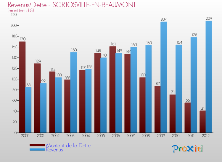 Evolution comparée de la dette et des revenus pour la commune de SORTOSVILLE-EN-BEAUMONT de 2000 à 2012 Comparaison de la dette et des revenus pour SORTOSVILLE-EN-BEAUMONT de 2000 à 2012