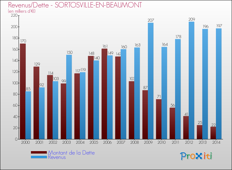 Evolution comparée de la dette et des revenus pour la commune de SORTOSVILLE-EN-BEAUMONT de 2000 à 2014 Comparaison de la dette et des revenus pour SORTOSVILLE-EN-BEAUMONT de 2000 à 2014