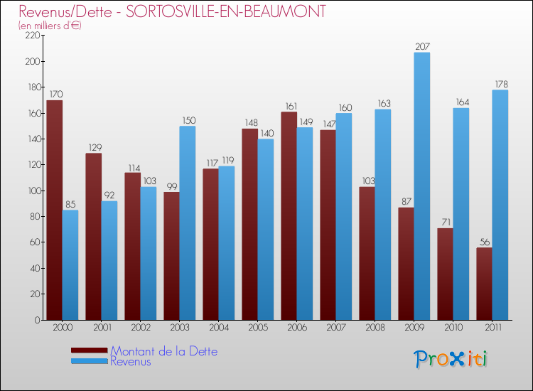 Evolution comparée de la dette et des revenus pour la commune de SORTOSVILLE-EN-BEAUMONT de 2000 à 2011 Comparaison de la dette et des revenus pour SORTOSVILLE-EN-BEAUMONT de 2000 à 2011