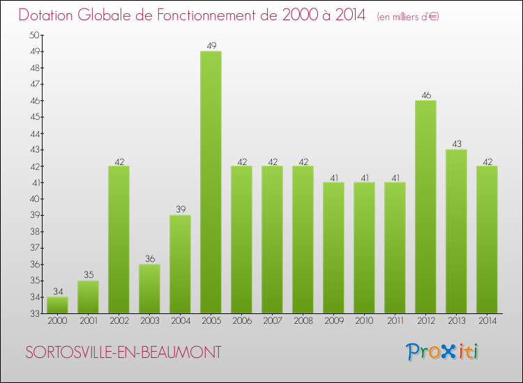 Evolution du montant de la Dotation Globale de Fonctionnement pour la commune de SORTOSVILLE-EN-BEAUMONT de 2000 à 2014 Evolution du montant de la Dotation Globale de Fonctionnement pour SORTOSVILLE-EN-BEAUMONT de 2000 à 2014