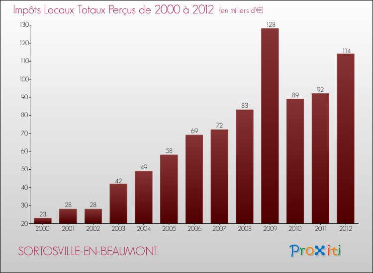 Evolution des Impôts Locaux pour la commune de SORTOSVILLE-EN-BEAUMONT de 2000 à 2012 Evolution des Impôts Locaux pour SORTOSVILLE-EN-BEAUMONT de 2000 à 2012