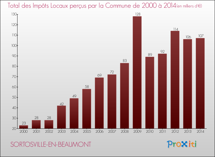 Evolution des Impôts Locaux pour la commune de SORTOSVILLE-EN-BEAUMONT de 2000 à 2014 Evolution des Impôts Locaux pour SORTOSVILLE-EN-BEAUMONT de 2000 à 2014