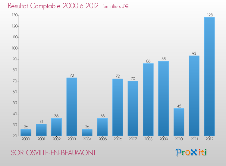 Evolution du résultat comptable pour la commune de SORTOSVILLE-EN-BEAUMONT de 2000 à 2012 Evolution du résultat comptable pour SORTOSVILLE-EN-BEAUMONT de 2000 à 2012