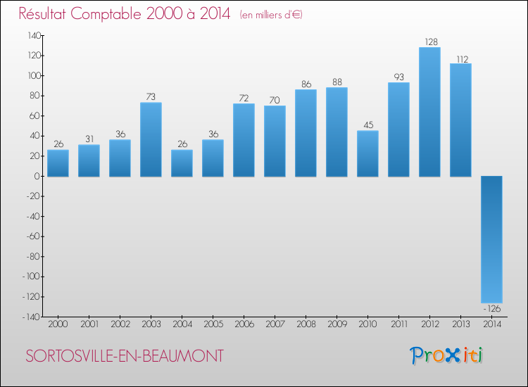 Evolution du résultat comptable pour la commune de SORTOSVILLE-EN-BEAUMONT de 2000 à 2014 Evolution du résultat comptable pour SORTOSVILLE-EN-BEAUMONT de 2000 à 2014