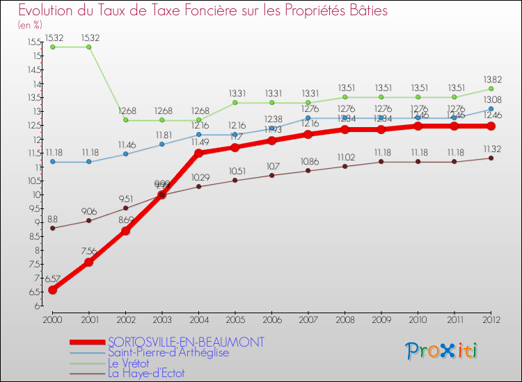 Evolution du taux de la taxe foncière sur le bati pour SORTOSVILLE-EN-BEAUMONT et les communes proches de 2000 à 2012 Comparaison des taux de taxe foncière sur le bati pour SORTOSVILLE-EN-BEAUMONT et les communes voisines de 2000 à 2012