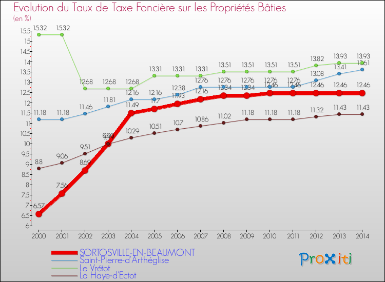 Evolution du taux de la taxe foncière sur le bati pour SORTOSVILLE-EN-BEAUMONT et les communes proches de 2000 à 2014 Comparaison des taux de taxe foncière sur le bati pour SORTOSVILLE-EN-BEAUMONT et les communes voisines de 2000 à 2014
