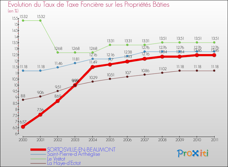 Evolution du taux de la taxe foncière sur le bati pour SORTOSVILLE-EN-BEAUMONT et les communes proches Comparaison des taux de taxe foncière sur le bati pour SORTOSVILLE-EN-BEAUMONT et les communes voisines