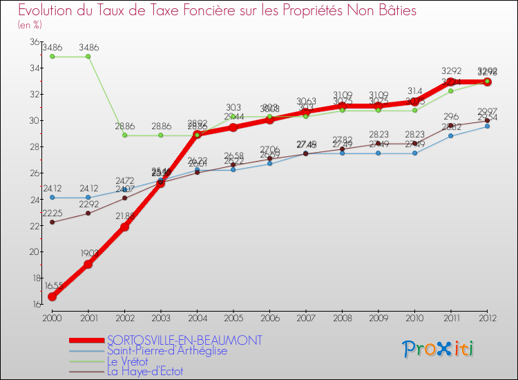 Evolution du taux de la taxe foncière sur les immeubles et terrains non batis pour SORTOSVILLE-EN-BEAUMONT et les communes proches de 2000 à 2012 Comparaison des taux de la taxe foncière sur les immeubles et terrains non batis pour SORTOSVILLE-EN-BEAUMONT et les communes voisines de 2000 à 2012
