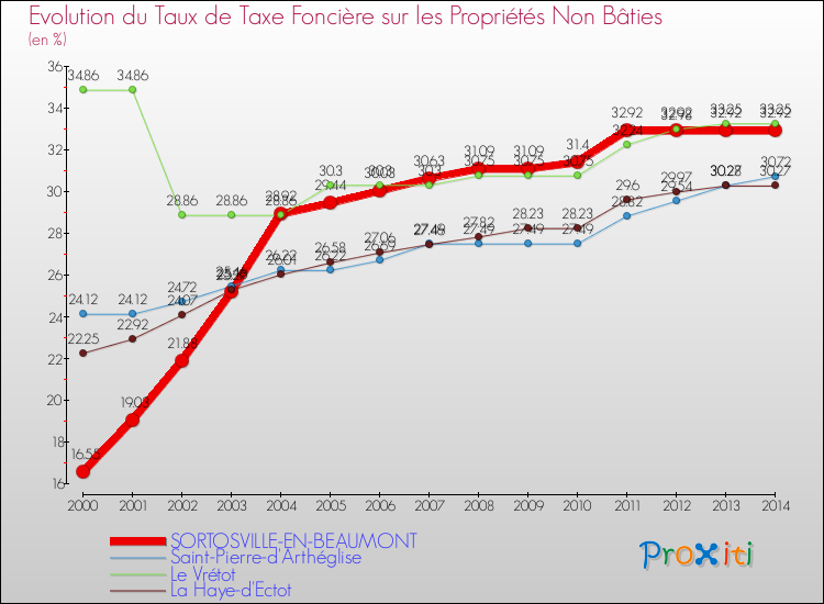 Evolution du taux de la taxe foncière sur les immeubles et terrains non batis pour SORTOSVILLE-EN-BEAUMONT et les communes proches de 2000 à 2014 Comparaison des taux de la taxe foncière sur les immeubles et terrains non batis pour SORTOSVILLE-EN-BEAUMONT et les communes voisines de 2000 à 2014