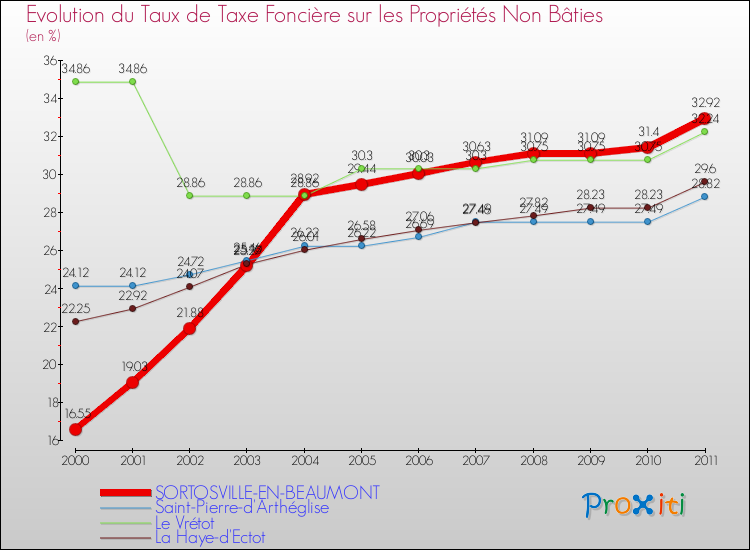 Evolution du taux de la taxe foncière sur les immeubles et terrains non batis pour SORTOSVILLE-EN-BEAUMONT et les communes proches Comparaison des taux de la taxe foncière sur les immeubles et terrains non batis pour SORTOSVILLE-EN-BEAUMONT et les communes voisines