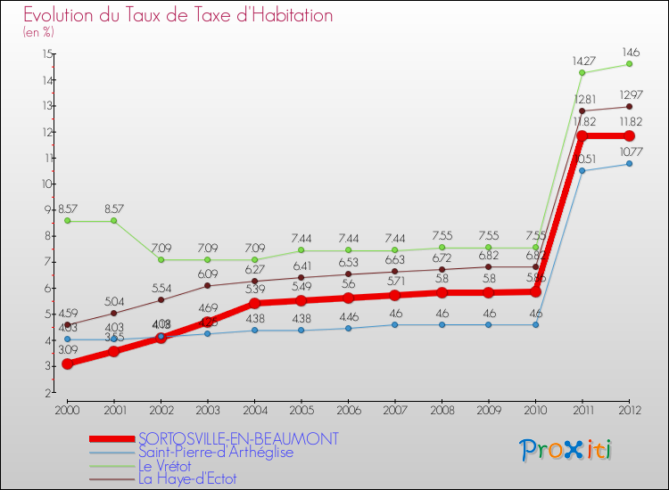 Evolution du taux de la taxe d'habitation pour SORTOSVILLE-EN-BEAUMONT et les communes proches Comparaison des taux de la taxe d'habitation pour SORTOSVILLE-EN-BEAUMONT et les communes voisines