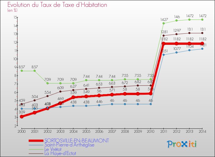 Evolution du taux de la taxe d'habitation pour SORTOSVILLE-EN-BEAUMONT et les communes proches de 2000 à 2014 Comparaison des taux de la taxe d'habitation pour SORTOSVILLE-EN-BEAUMONT et les communes voisines de 2000 à 2014