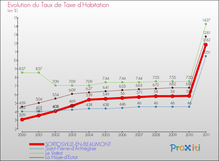 Evolution du taux de la taxe d'habitation pour SORTOSVILLE-EN-BEAUMONT et les communes proches Comparaison des taux de la taxe d'habitation pour SORTOSVILLE-EN-BEAUMONT et les communes voisines