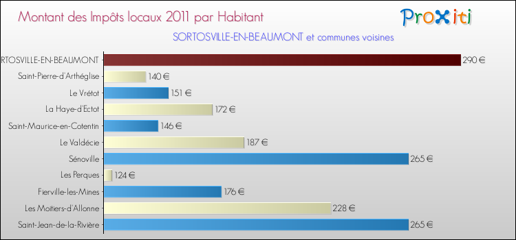 Montant des impôts locaux par Habitant pour SORTOSVILLE-EN-BEAUMONT et les communes proches Comparaison des impôts locaux par habitant pour SORTOSVILLE-EN-BEAUMONT et les communes voisines