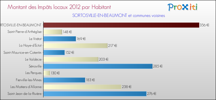 Montant des impôts locaux par Habitant pour SORTOSVILLE-EN-BEAUMONT et les communes proches Comparaison des impôts locaux par habitant pour SORTOSVILLE-EN-BEAUMONT et les communes voisines