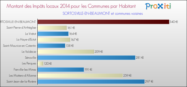 Montant des impôts locaux par Habitant pour SORTOSVILLE-EN-BEAUMONT et les communes proches en 2014 Comparaison des impôts locaux par habitant pour SORTOSVILLE-EN-BEAUMONT et les communes voisines en 2014