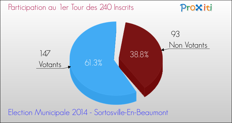 Participation au 1er Tour des Elections Municipales 2014 de la commune de Sortosville-En-Beaumont Elections Municipales 2014 - Participation au 1er Tour pour la commune de Sortosville-En-Beaumont