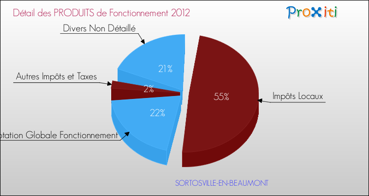 Décomposition du Budget de Fonctionnement 2012 de la commune de SORTOSVILLE-EN-BEAUMONT Budget de Fonctionnement 2012 pour la commune de SORTOSVILLE-EN-BEAUMONT