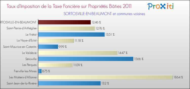 Taux d'imposition de la taxe foncière sur le bati 2011 pour SORTOSVILLE-EN-BEAUMONT et les communes proches Comparaison des taux d'imposition de la taxe foncière sur le bati 2011 pour SORTOSVILLE-EN-BEAUMONT et les communes voisines