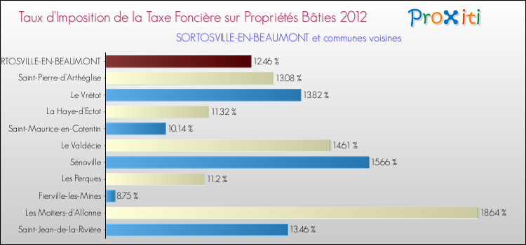 Taux d'imposition de la taxe foncière sur le bati 2012 pour SORTOSVILLE-EN-BEAUMONT et les communes proches Comparaison des taux d'imposition de la taxe foncière sur le bati 2012 pour SORTOSVILLE-EN-BEAUMONT et les communes voisines